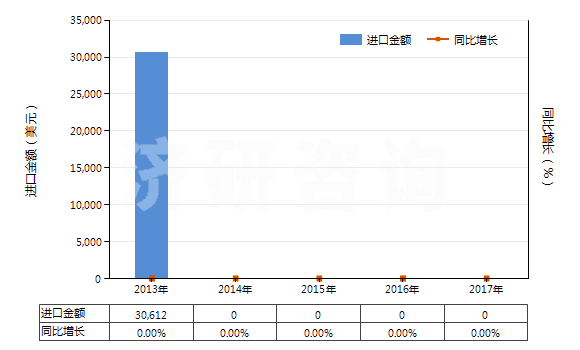 2013-2017年中國碲化鎘(HS28429020)進(jìn)口總額及增速統(tǒng)計(jì)